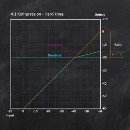 Der Audio-Kompressor - Eingangs- Ausgangsdiagramm - 4:1-Hard-Knee