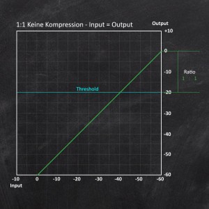 Der Audio-Kompressor - Eingangs- Ausgangsdiagramm - keine Kompression