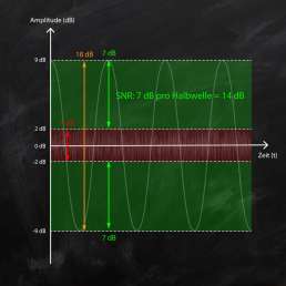 Der Signal-Rauschabstand im Dynamikbereich eines 18 dB Signals